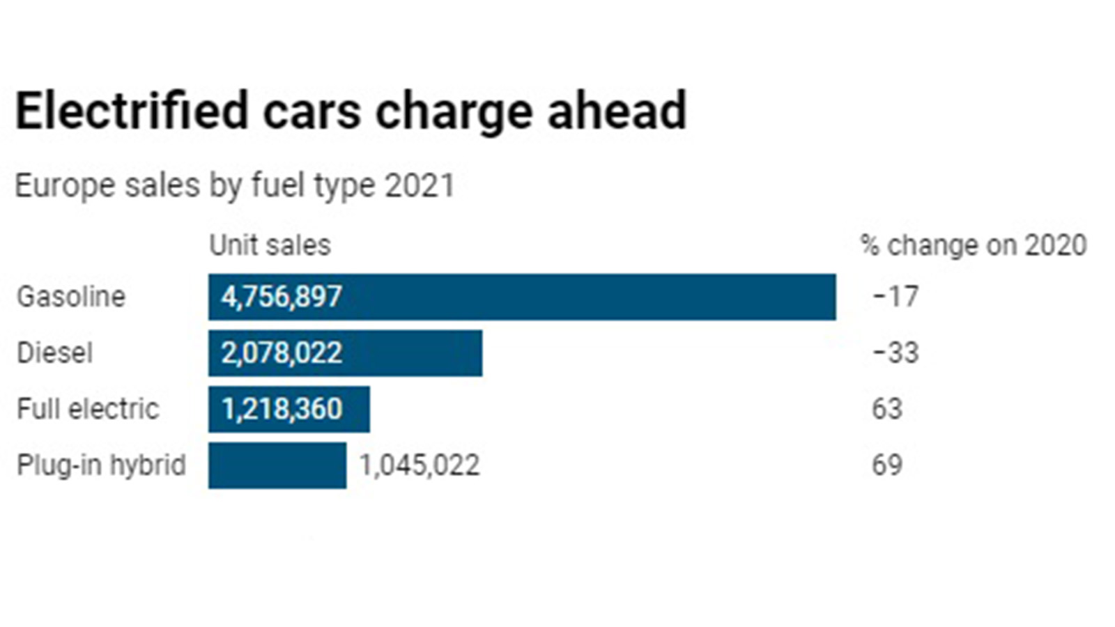 Ηλεκτρικά & Plug-in πάνω από τα diesel για το 2021 