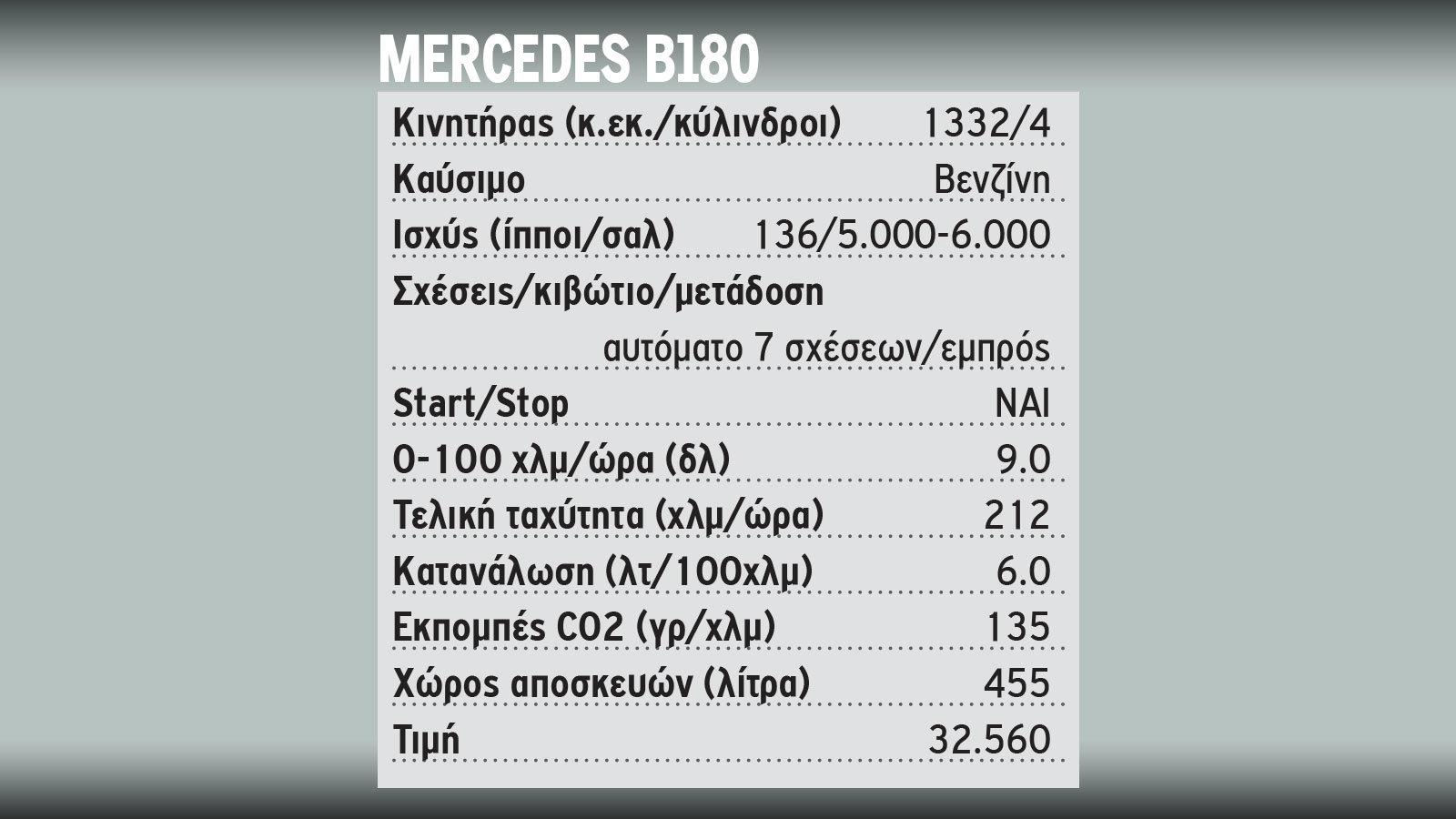 Δοκιμάζουμε τη νέα Mercedes B180