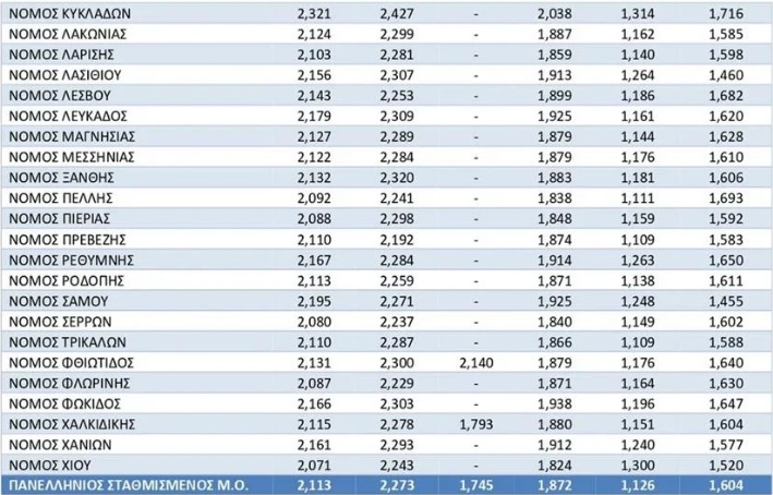 Ελλάδα: Πάνω από 2,1 ευρώ η 95άρα βενζίνη