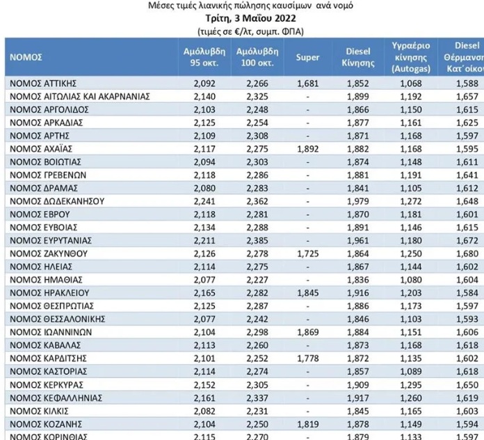 Ελλάδα: Πάνω από 2,1 ευρώ η 95άρα βενζίνη