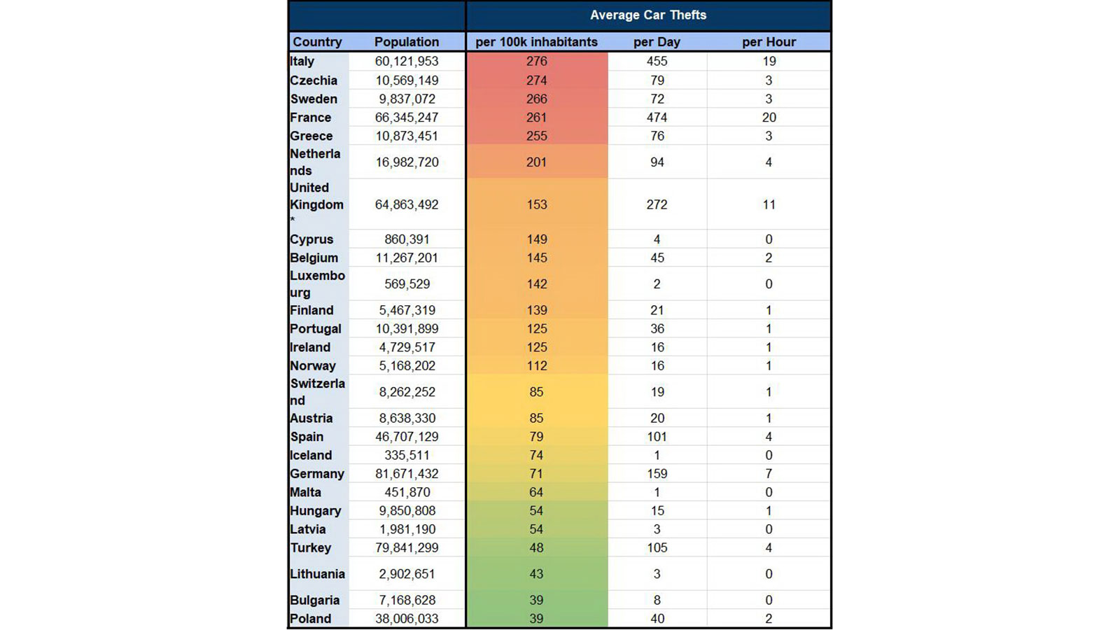 Ελλάδα: 255 κλοπές αυτοκινήτων ανά 100.000 κατοίκους