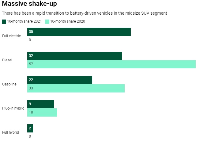 Τα μεσαία ηλεκτρικά SUV ζωντάνεψαν την κατηγορία