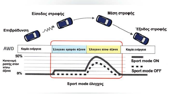 Χάρη στο Σύστημα Integrative Dynamic Drive η ροπή μεταφέρεται στους πίσω τροχούς, όχι μόνο όταν οι εμπρόσθιοι χάσουν την πρόσφυσή τους, αλλά και όταν διαγνωσθεί υποστροφή μέσα στη στροφή.