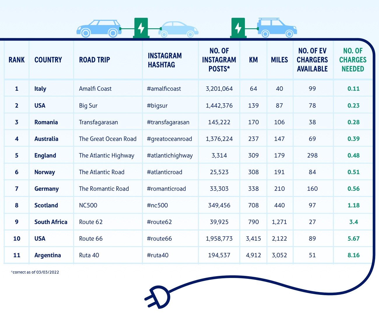 Τα καλύτερα road trips στον κόσμο για ηλεκτρικά αυτοκίνητα! 