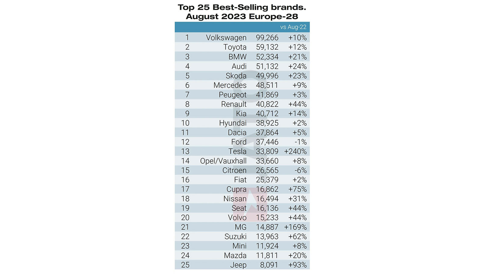 Αυγουστιάτικη αύξηση 183% για τα ηλεκτρικά στην Ελλάδα 