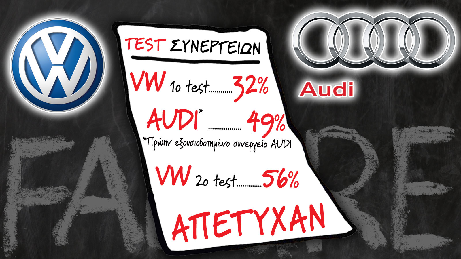 Audi-VW: 3 Test το ένα χειρότερο από το άλλο