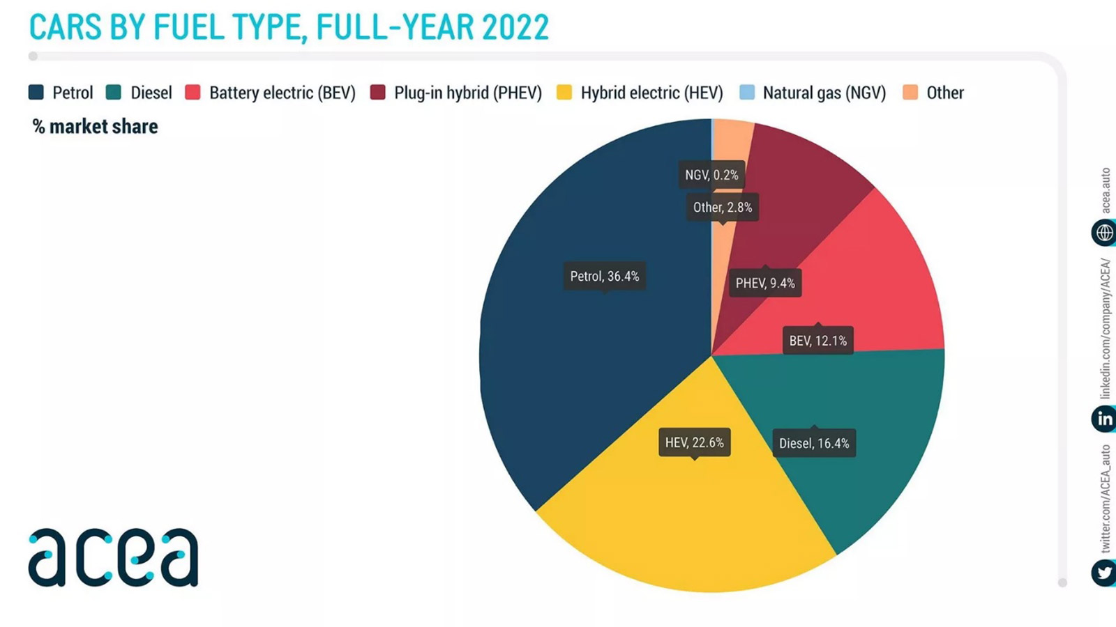 Ευρώπη 2022: Αυξήθηκαν τα ηλεκτροκίνητα, υποχώρησαν βενζίνη-diesel 