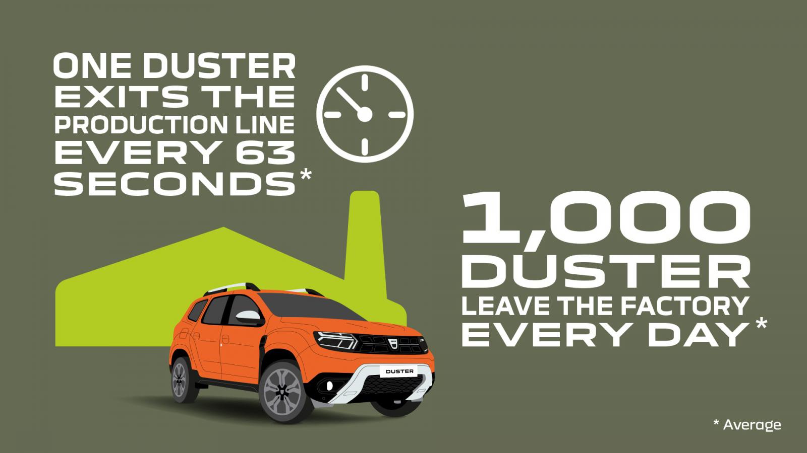 2.000.000 πωλήσεις Dacia Duster  