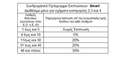 Εγνατία Οδός: Ανακοινώθηκαν οι νέες τιμές διοδίων 