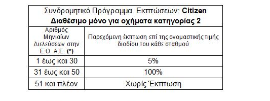 Εγνατία Οδός: Ανακοινώθηκαν οι νέες τιμές διοδίων 