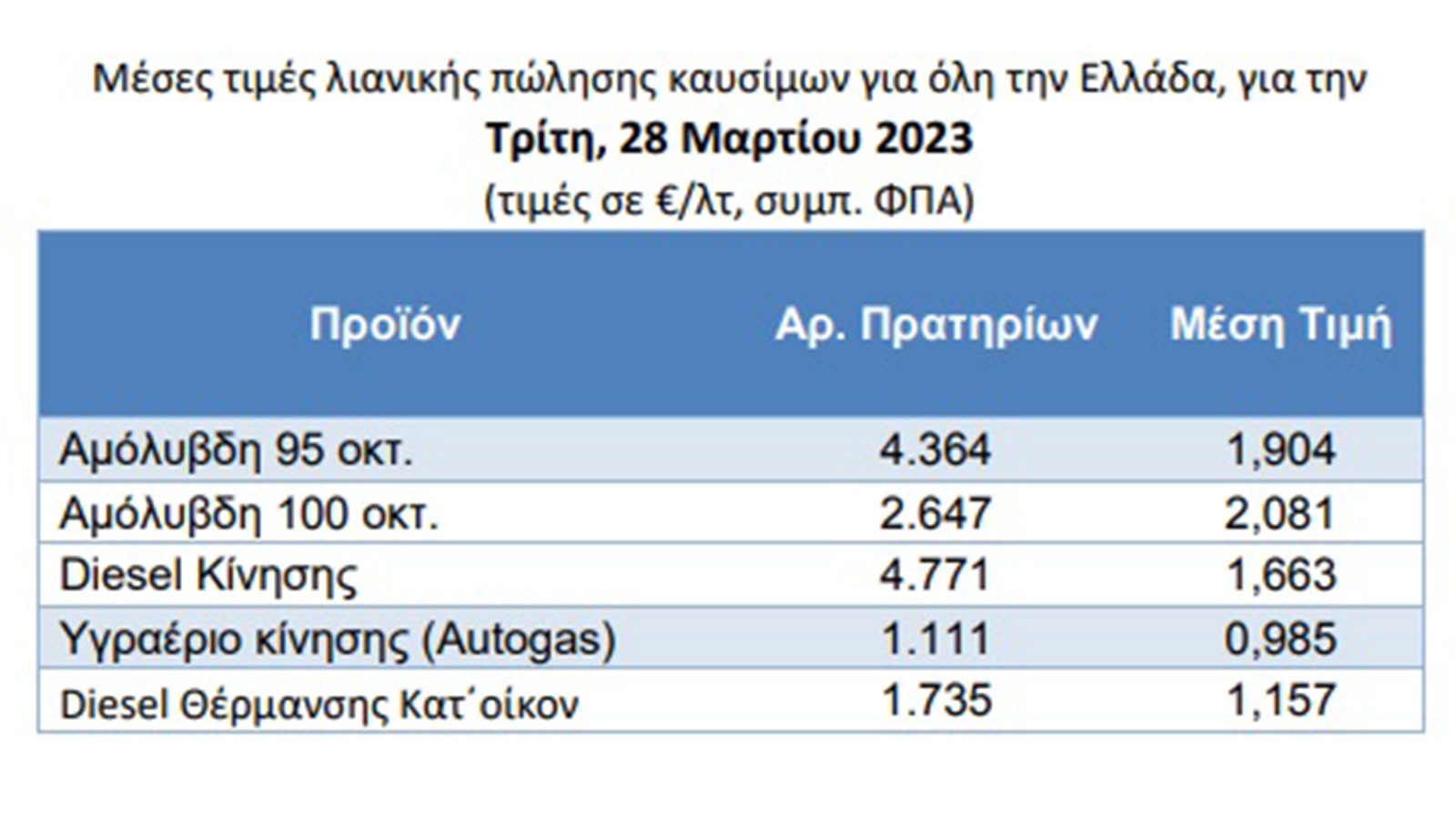 Παίρνει τα... πάνω της η τιμή της βενζίνης!