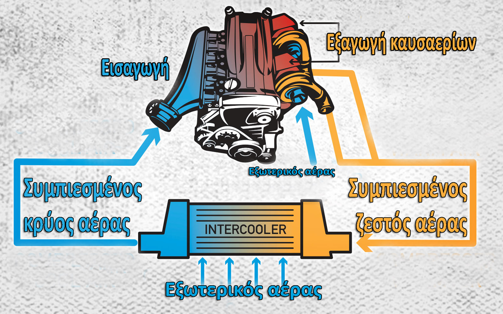 Intercooler: Πώς δουλεύει & πόσο σημαντικό είναι;