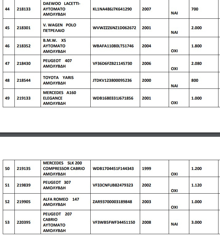 ΟΔΔΥ: Σε δημοπρασία 53 αυτοκίνητα από 400 ευρώ