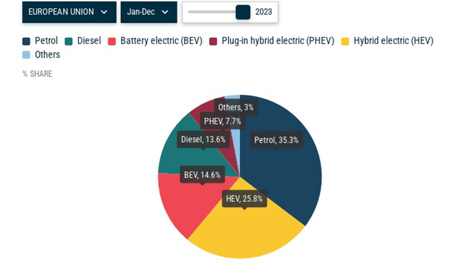 Ευρωπαϊκό +13,9% στην αγορά αυτοκινήτου το 2023