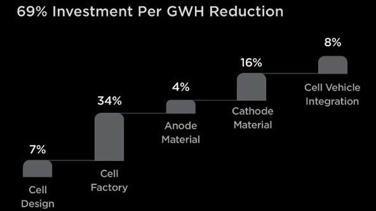 Tesla: Μπαταρίες 4680 για διπλάσια αυτονομία