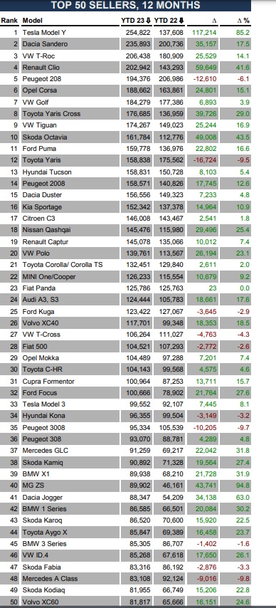 Η λίστα με το Top 50 των ευρωπαϊκών πωλήσεων το 2023. 