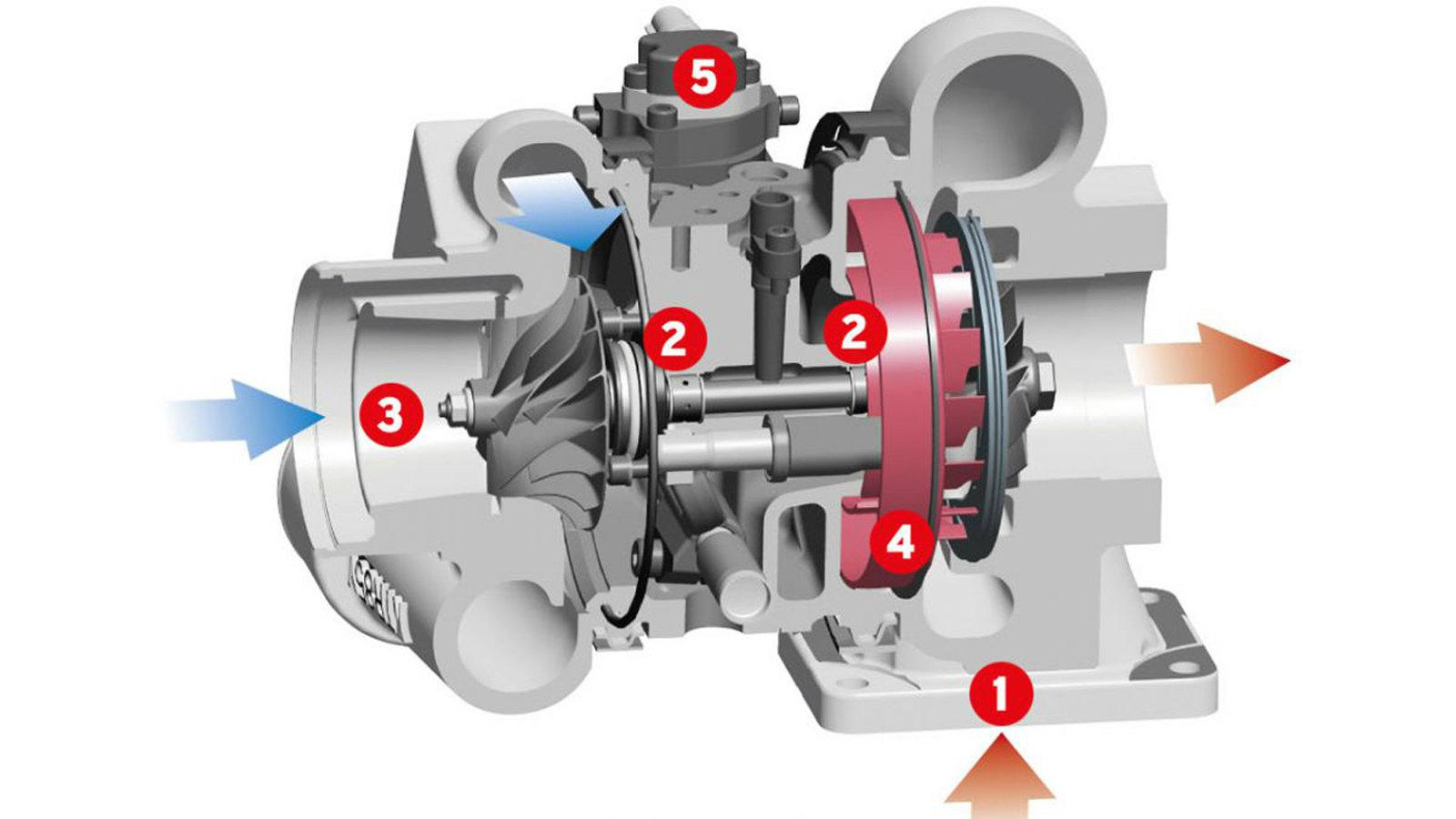 Τύποι ρουλεμάν Turbo