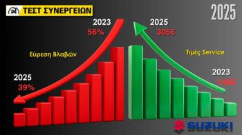 Test Συνεργείων 2025: 2 χρόνια μετά, η Suzuki πιο ακριβή και χειρότερη Test Συνεργείων 2025: 2 χρόνια μετά, η Suzuki πιο ακριβή και χειρότερη