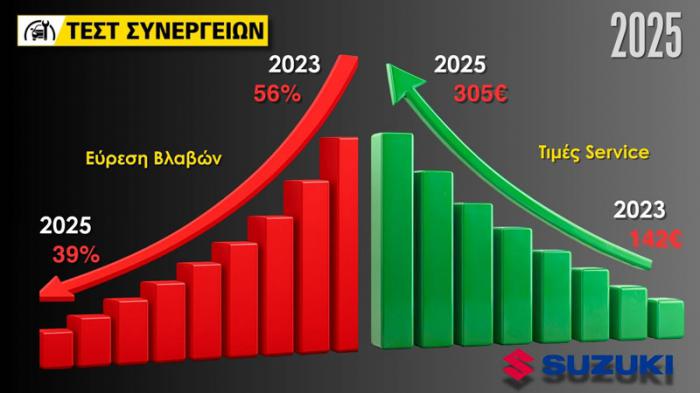 Test Συνεργείων 2025: 2 χρόνια μετά, η Suzuki πιο ακριβή και χειρότερη Test Συνεργείων 2025: 2 χρόνια μετά, η Suzuki πιο ακριβή και χειρότερη