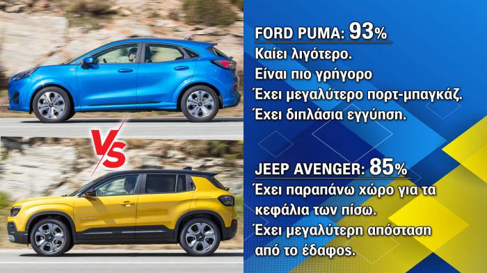 Ford Puma VS Jeep Avenger Συγκριτικό