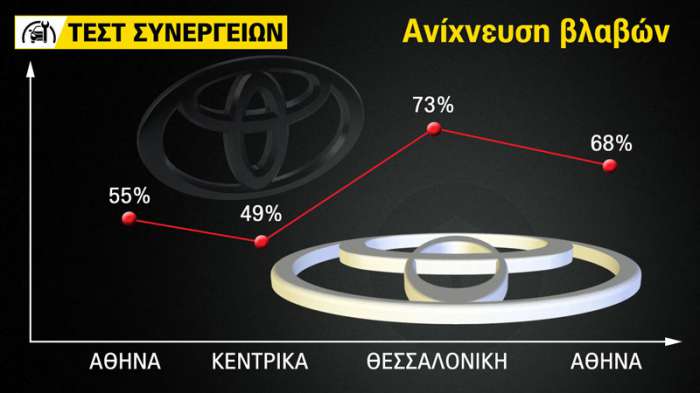 Μπράβο στην Toyota που βελτίωσε τα συνεργεία της  