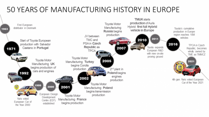 H διαδρομή της Toyota στην Ευρώπη.