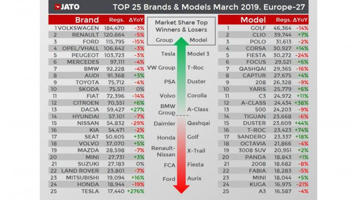 Πτώση των diesel στην Ευρωπαϊκή αγορά 