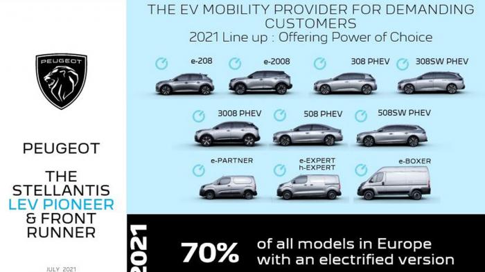 Εξηλεκτρισμένη στο 70% είναι η γκάμα των μοντέλων της Peugeot για το 2021.