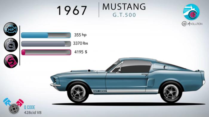 Η εξέλιξη της Mustang (+vid)