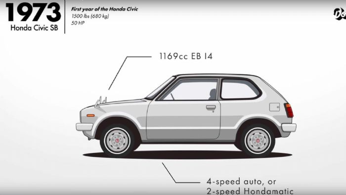 Το πρώτο Civic εξοπλιζόταν με ένα 1.200άρι 4κύλινδρο μοτέρ.