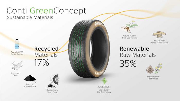 Ένα 35% του Conti GreenConcept κατασκευάζεται από ανανεώσιμα υλικά ενώ το 17% είναι ανακυκλωμένα υλικά