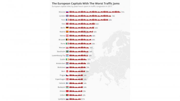 Η κατάταξη INRIX Global Traffic Scorecard.